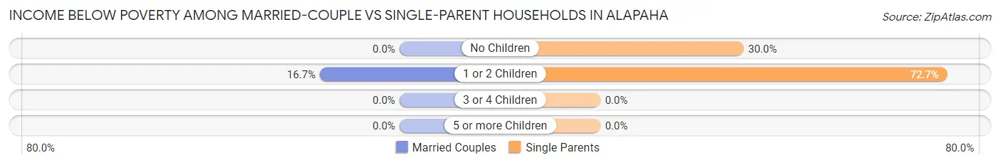 Income Below Poverty Among Married-Couple vs Single-Parent Households in Alapaha