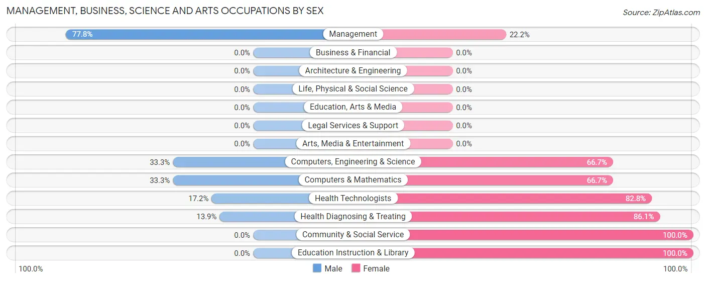 Management, Business, Science and Arts Occupations by Sex in Alapaha