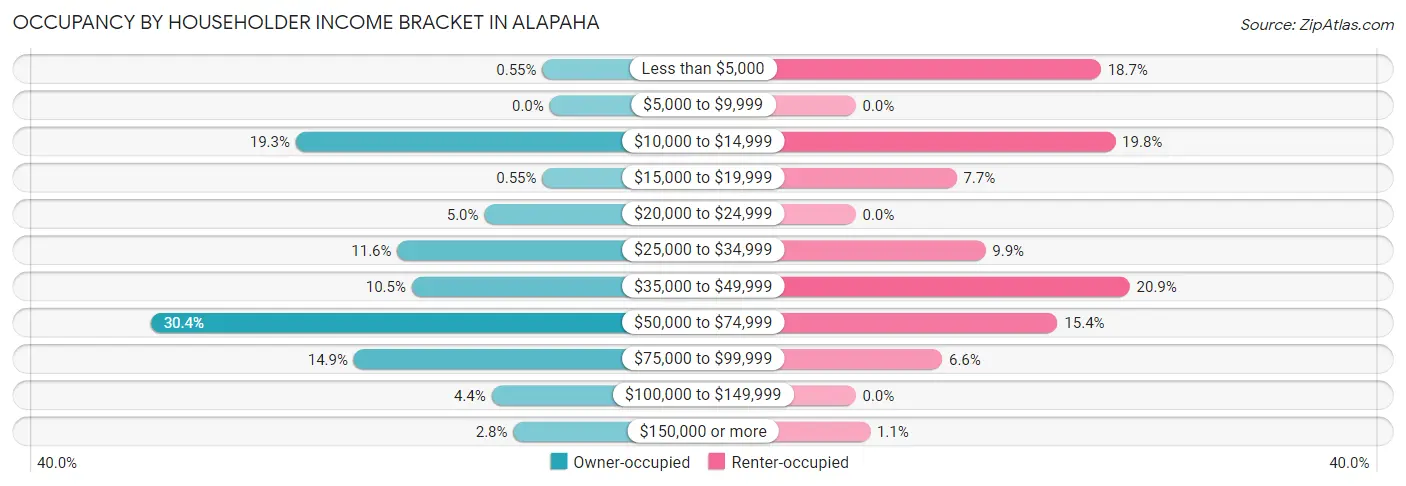 Occupancy by Householder Income Bracket in Alapaha