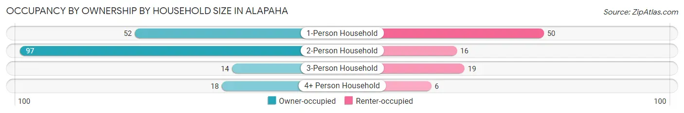 Occupancy by Ownership by Household Size in Alapaha