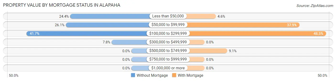 Property Value by Mortgage Status in Alapaha