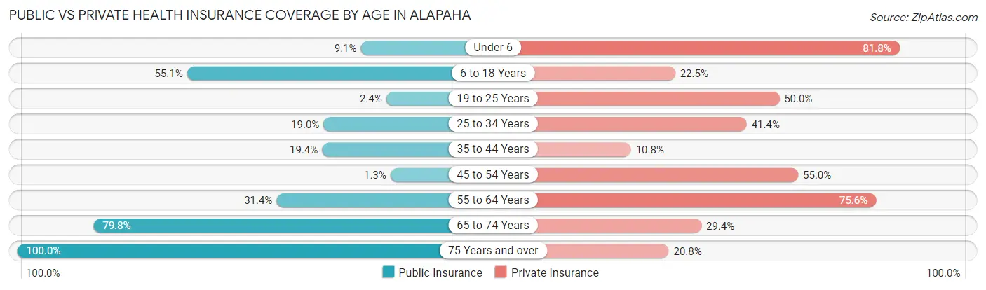 Public vs Private Health Insurance Coverage by Age in Alapaha