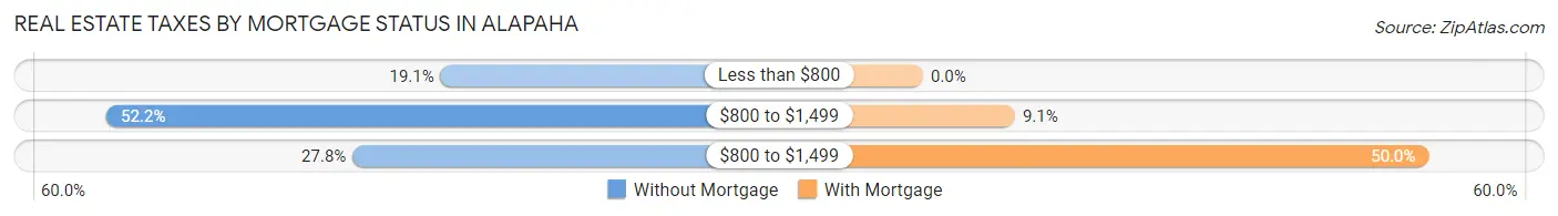 Real Estate Taxes by Mortgage Status in Alapaha