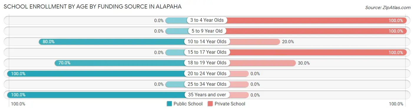 School Enrollment by Age by Funding Source in Alapaha