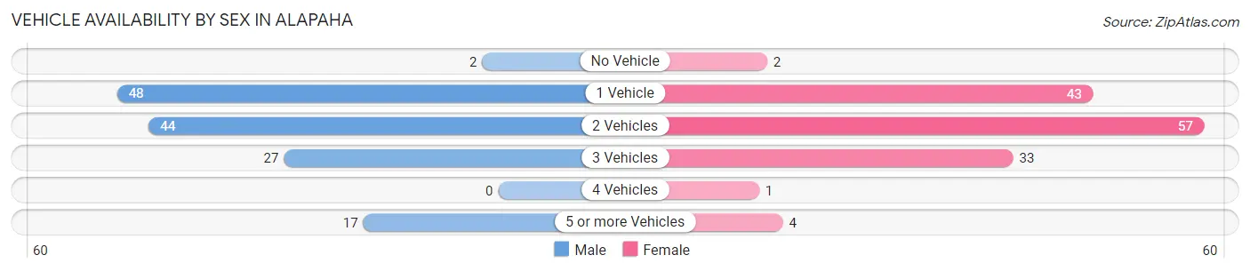 Vehicle Availability by Sex in Alapaha