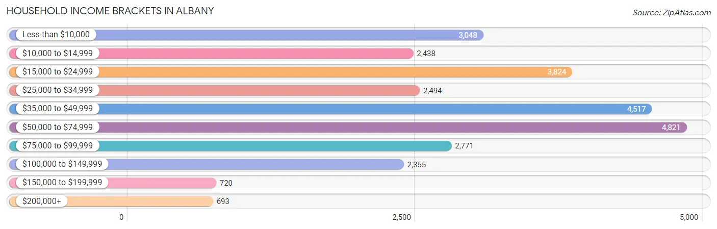 Household Income Brackets in Albany