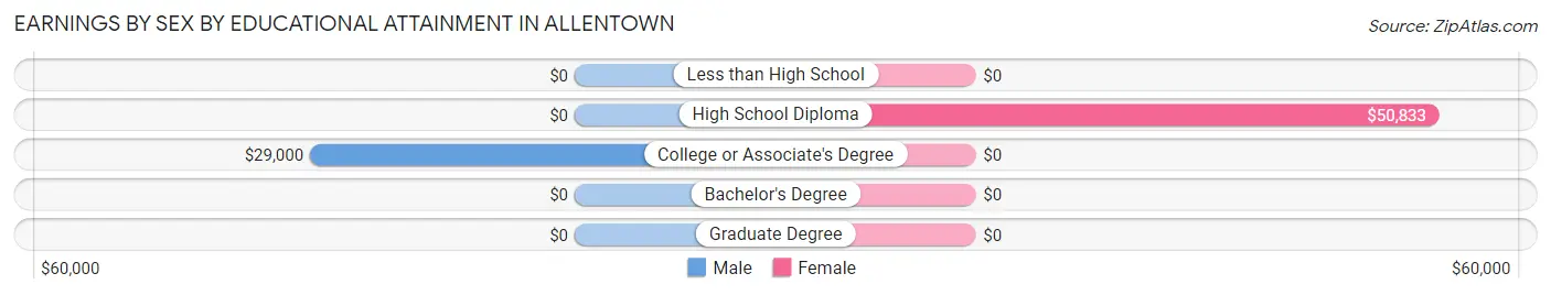 Earnings by Sex by Educational Attainment in Allentown