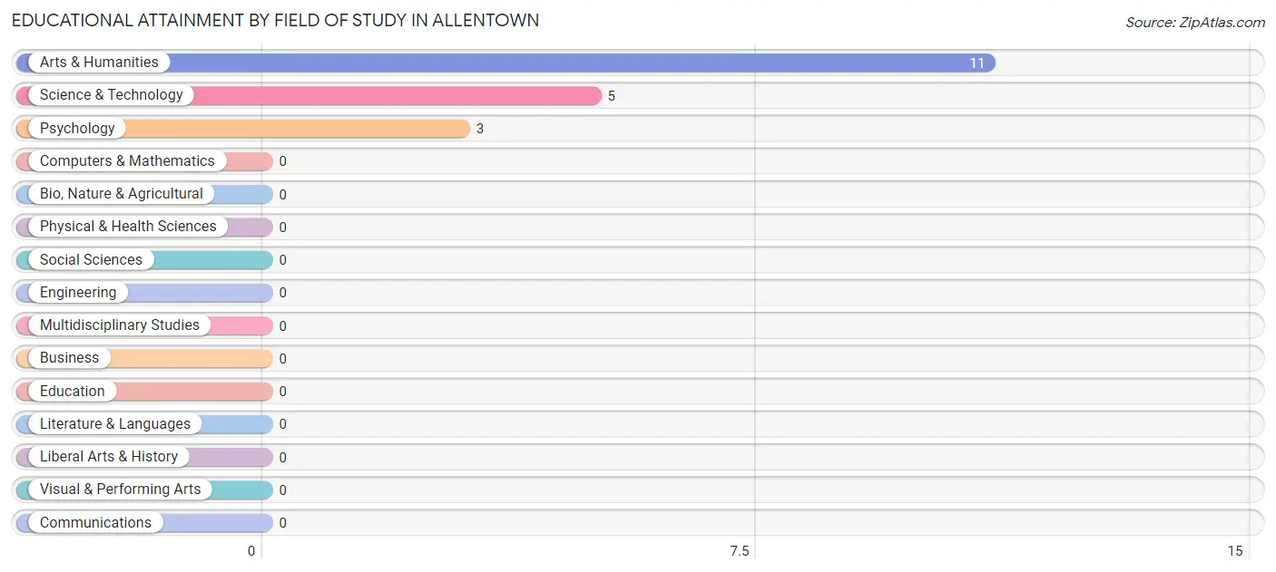 Educational Attainment by Field of Study in Allentown