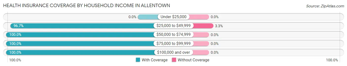 Health Insurance Coverage by Household Income in Allentown