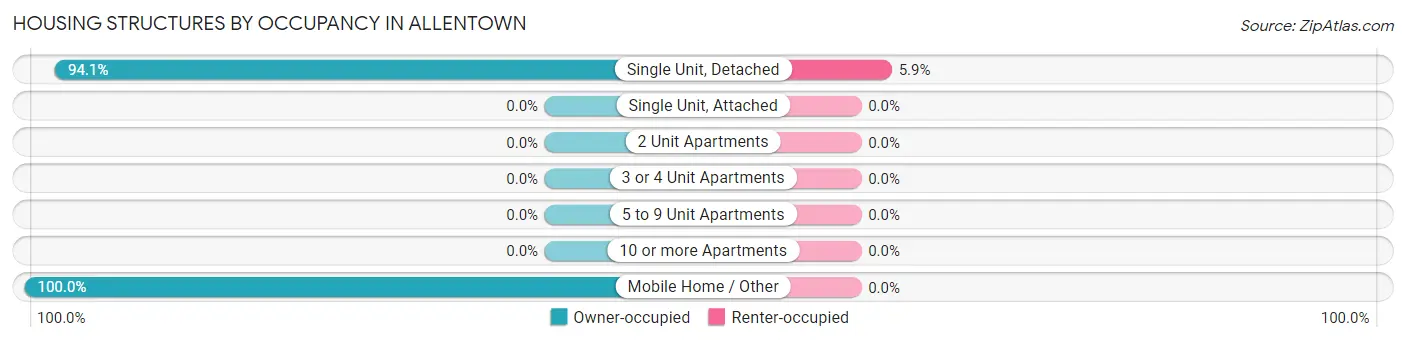 Housing Structures by Occupancy in Allentown
