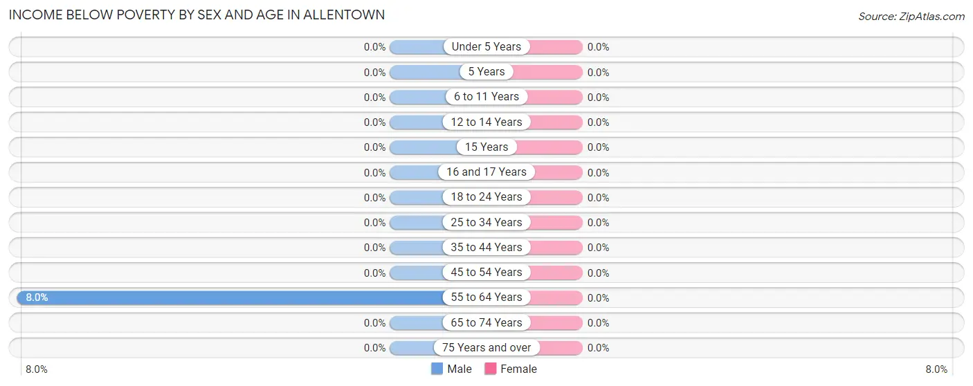 Income Below Poverty by Sex and Age in Allentown