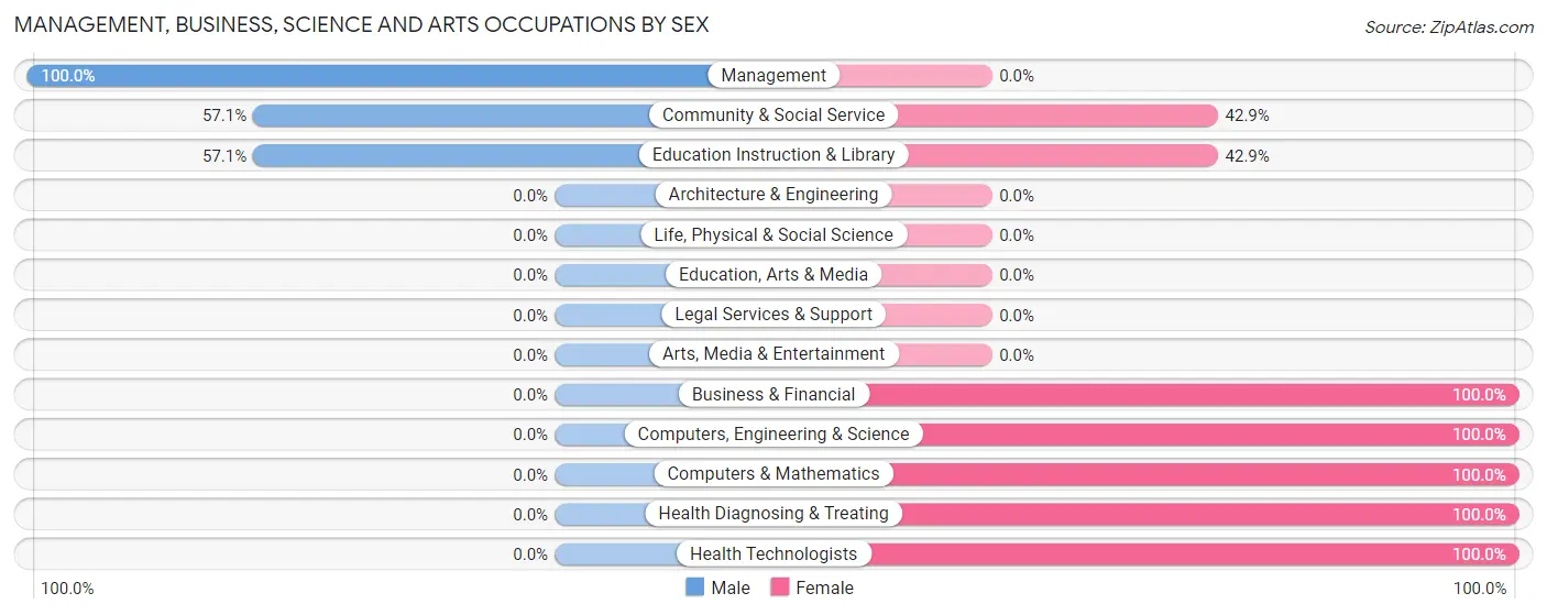 Management, Business, Science and Arts Occupations by Sex in Allentown
