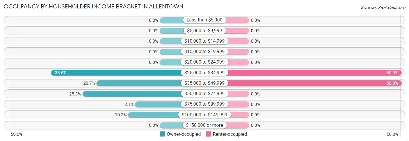 Occupancy by Householder Income Bracket in Allentown