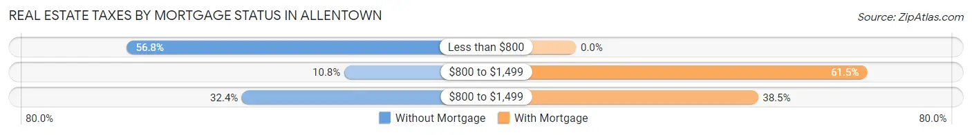 Real Estate Taxes by Mortgage Status in Allentown