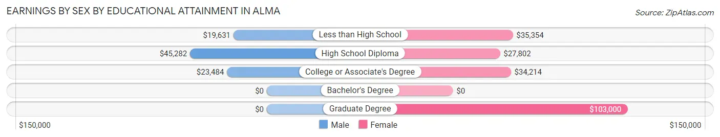 Earnings by Sex by Educational Attainment in Alma