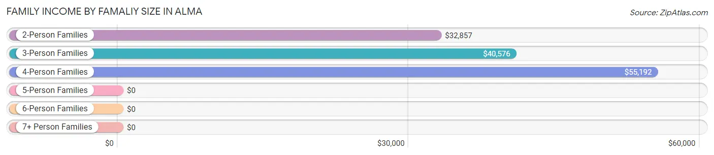 Family Income by Famaliy Size in Alma