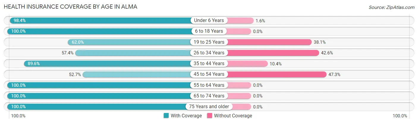 Health Insurance Coverage by Age in Alma