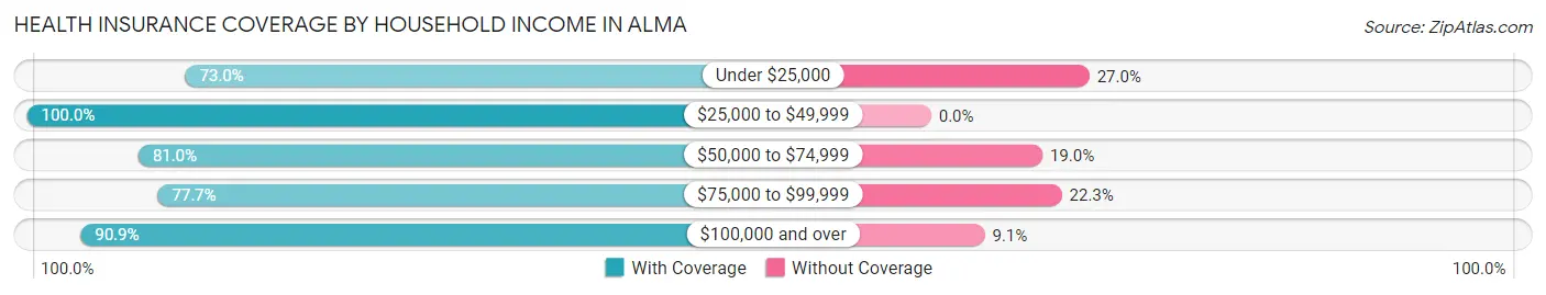 Health Insurance Coverage by Household Income in Alma