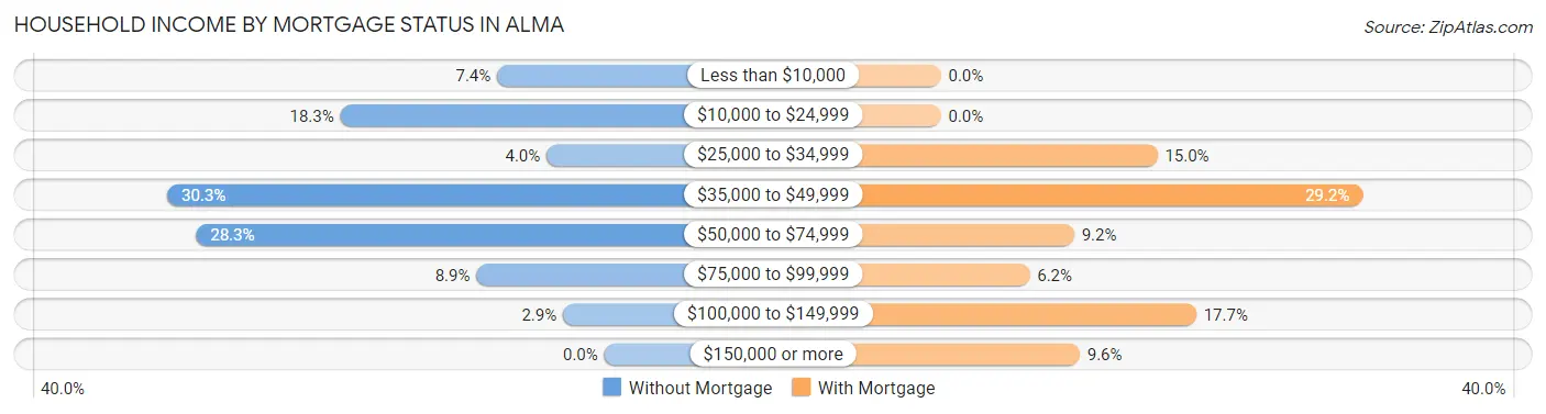 Household Income by Mortgage Status in Alma