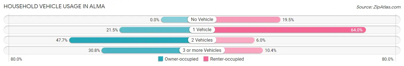 Household Vehicle Usage in Alma