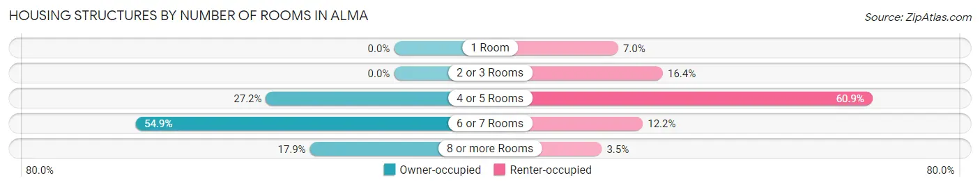 Housing Structures by Number of Rooms in Alma
