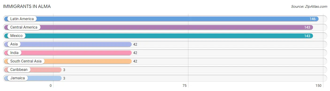 Immigrants in Alma