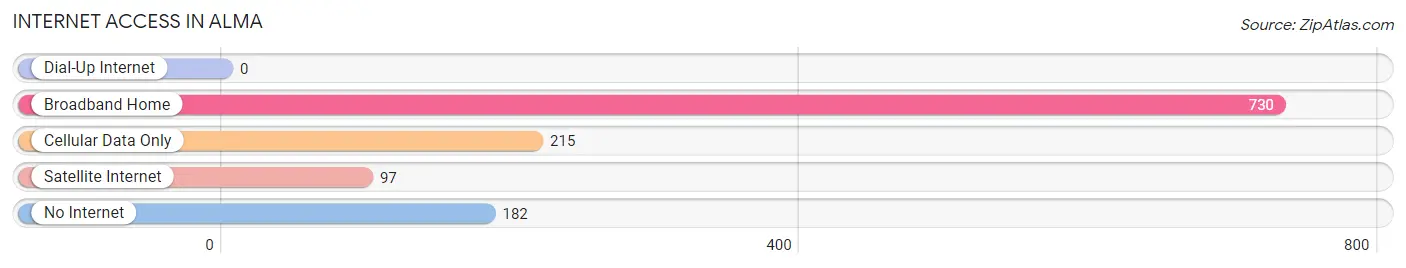 Internet Access in Alma