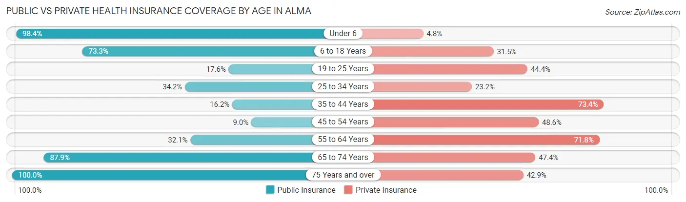 Public vs Private Health Insurance Coverage by Age in Alma