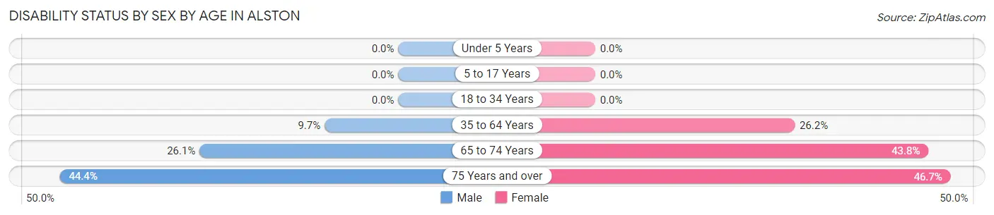 Disability Status by Sex by Age in Alston