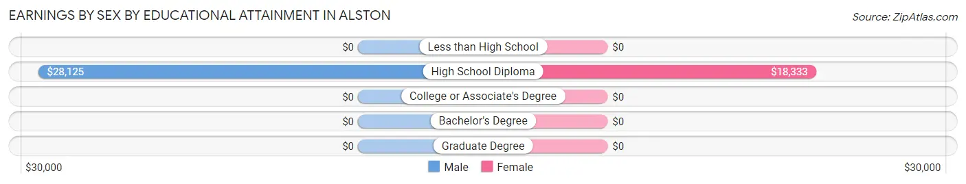 Earnings by Sex by Educational Attainment in Alston