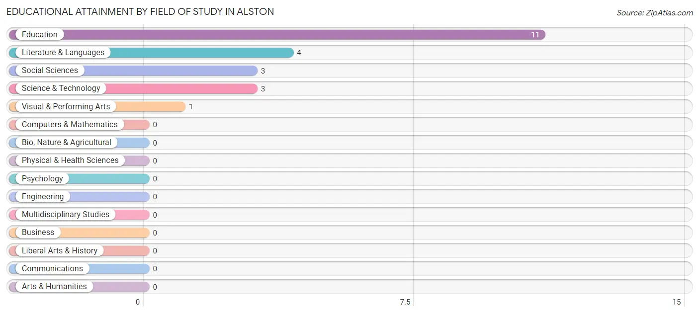 Educational Attainment by Field of Study in Alston