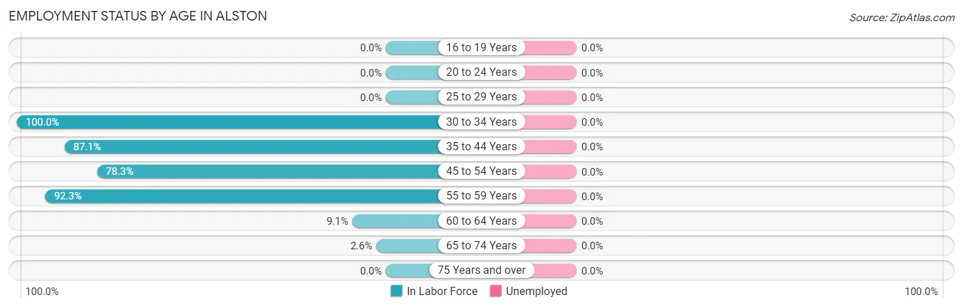 Employment Status by Age in Alston