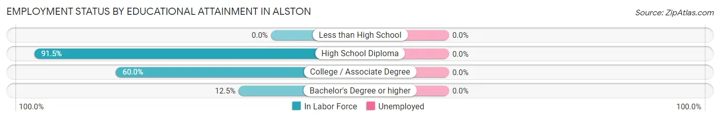 Employment Status by Educational Attainment in Alston