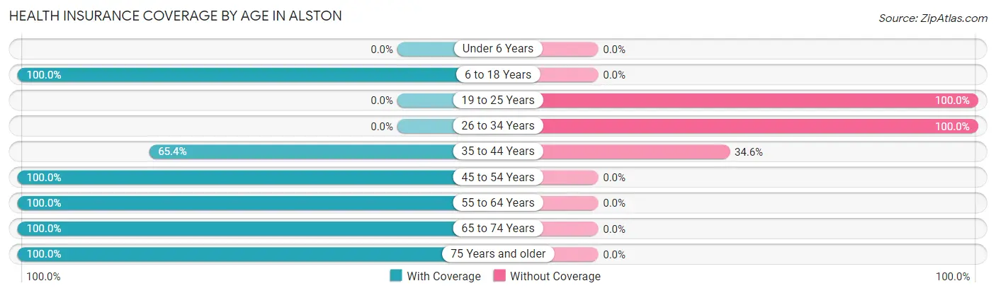 Health Insurance Coverage by Age in Alston