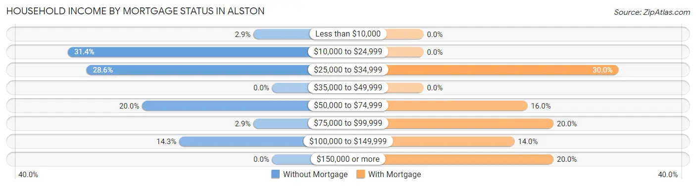 Household Income by Mortgage Status in Alston