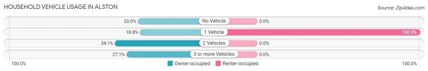 Household Vehicle Usage in Alston