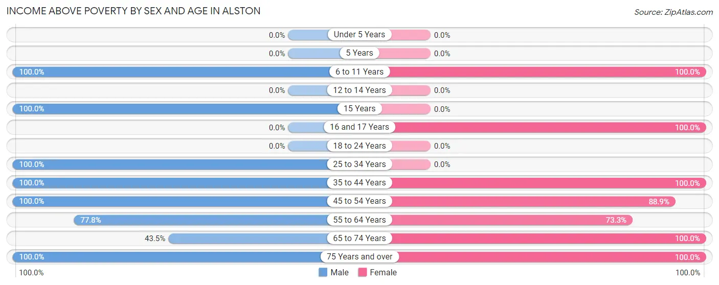 Income Above Poverty by Sex and Age in Alston