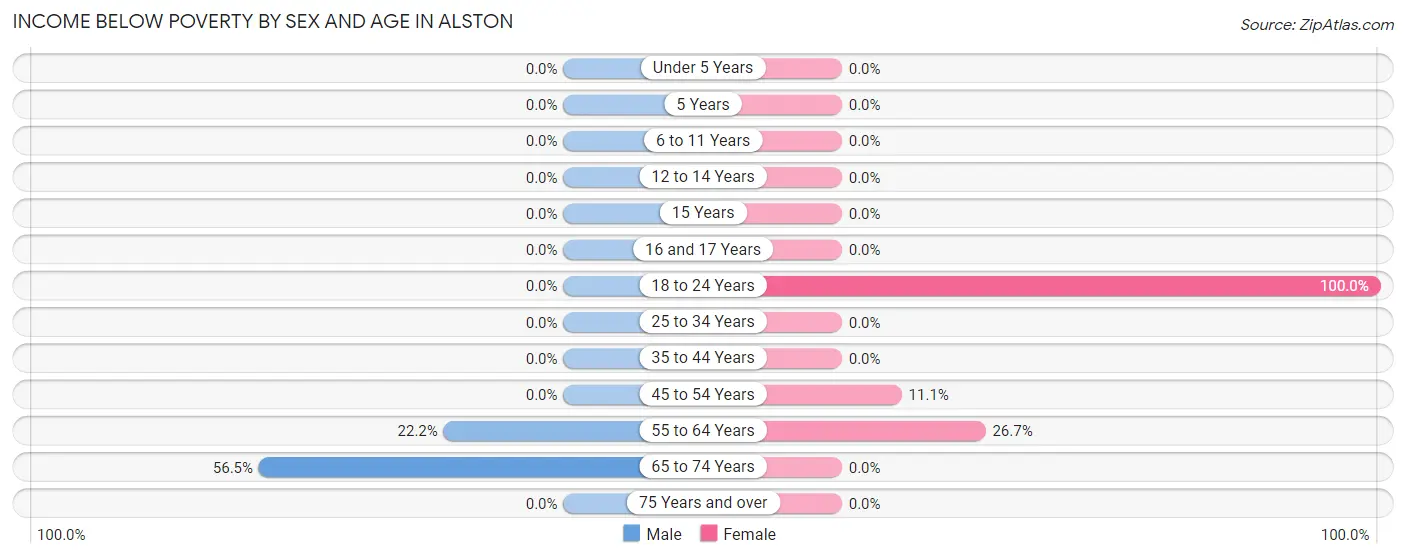 Income Below Poverty by Sex and Age in Alston
