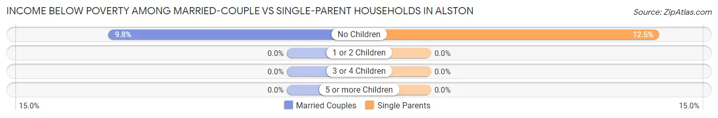 Income Below Poverty Among Married-Couple vs Single-Parent Households in Alston