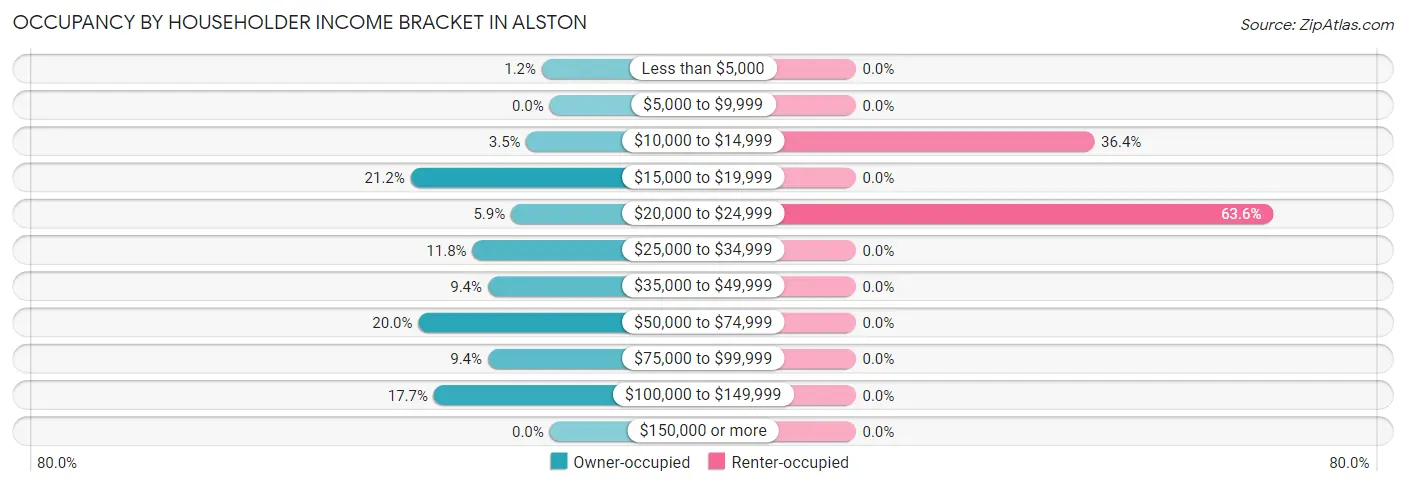 Occupancy by Householder Income Bracket in Alston