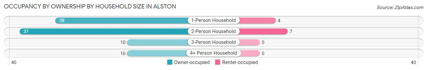 Occupancy by Ownership by Household Size in Alston