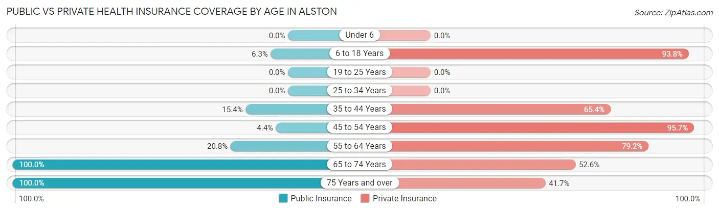 Public vs Private Health Insurance Coverage by Age in Alston