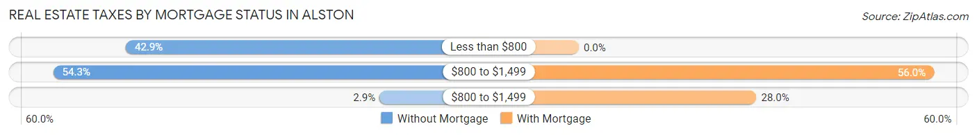 Real Estate Taxes by Mortgage Status in Alston
