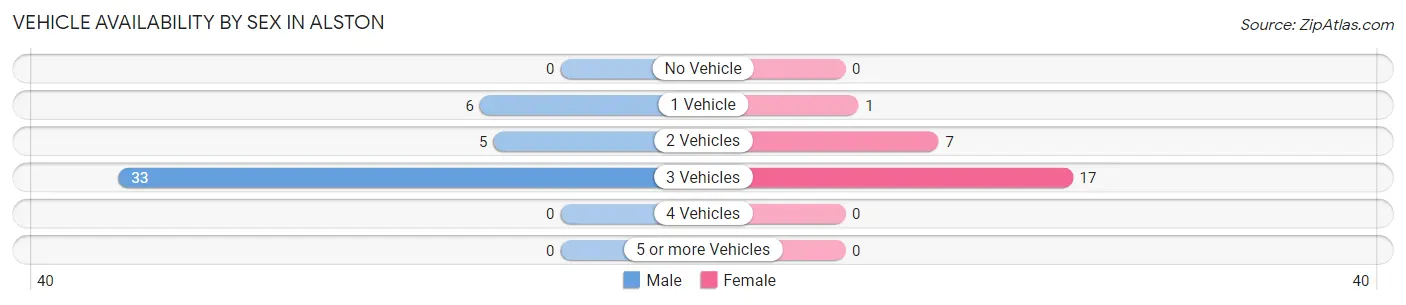Vehicle Availability by Sex in Alston