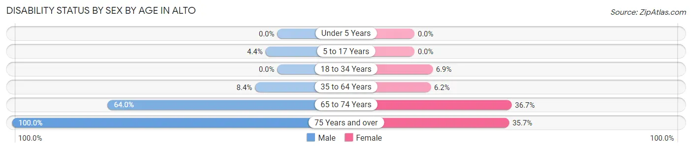 Disability Status by Sex by Age in Alto