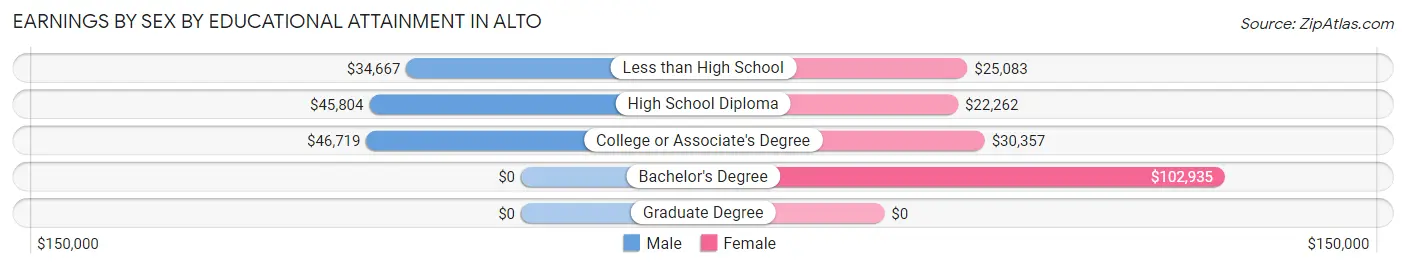 Earnings by Sex by Educational Attainment in Alto
