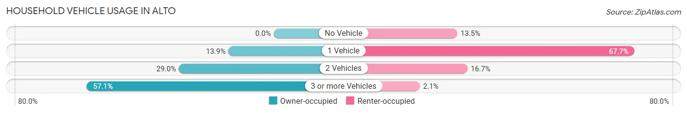Household Vehicle Usage in Alto