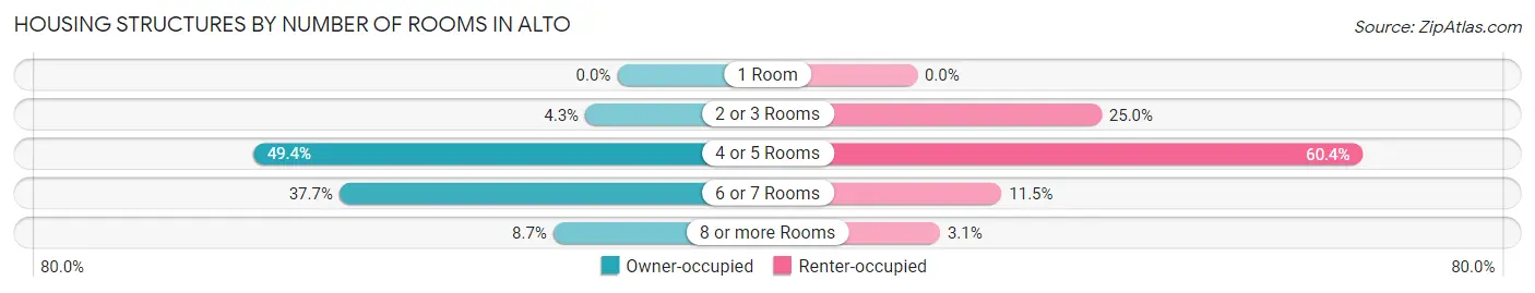 Housing Structures by Number of Rooms in Alto