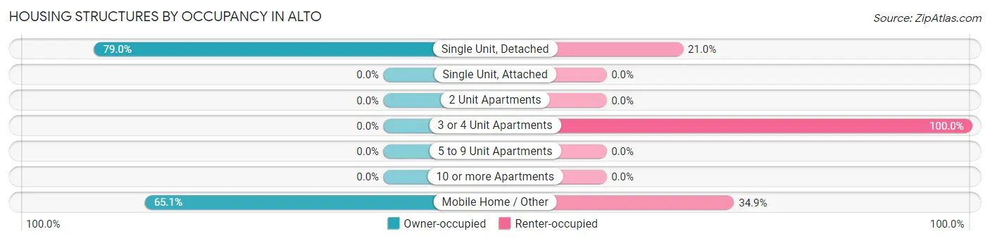 Housing Structures by Occupancy in Alto