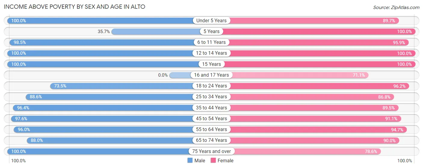 Income Above Poverty by Sex and Age in Alto